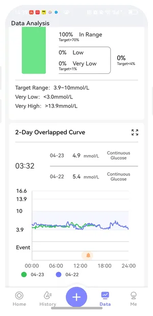 Real-time glucose monitoring screen on EverChek CGM app
